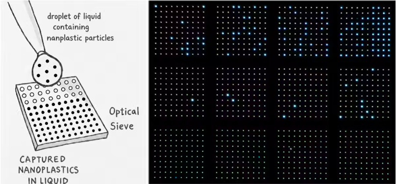 The optical sieve consists of cavities of different sizes. When pouring a droplet of liquid containing nanoplastics over it, the particles get captured by the cavities of matching size, and a color change is directly visible in a microscope image.