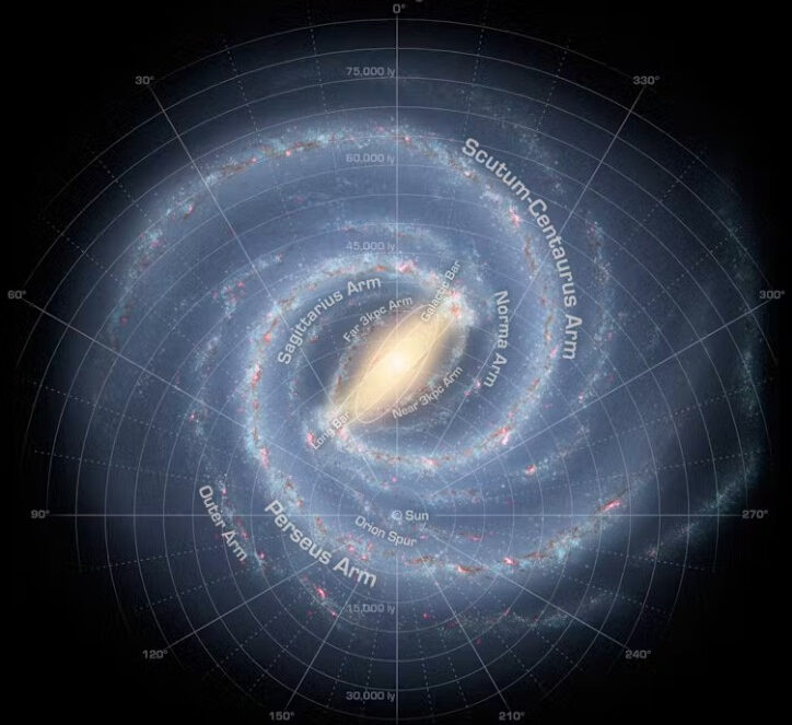 As the Solar System passes through a spiral arm of the Milky Way, this could increase the number of comets and asteroids striking Earth.