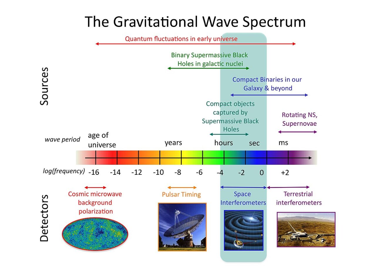 The spectrum of gravitational waves with sources and detectors.