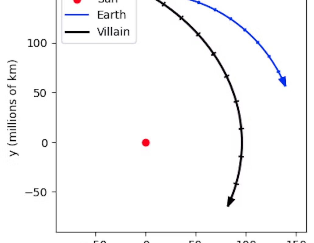 Firing our villain straight at the Sun results in a big miss.