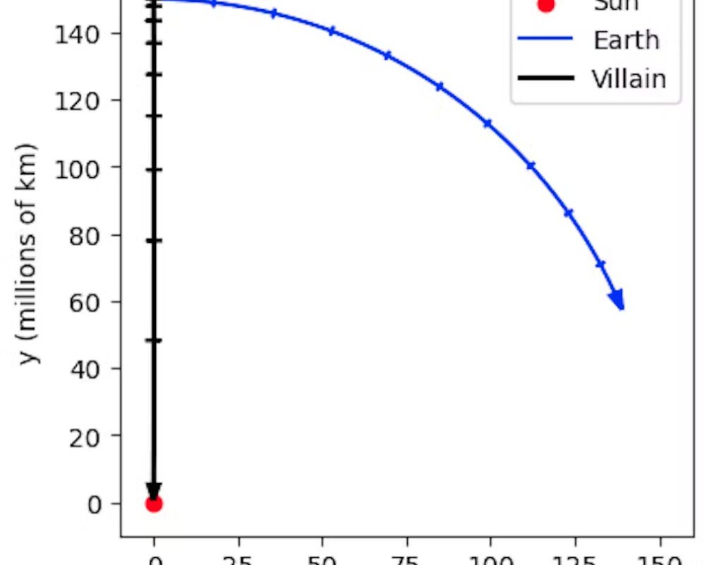 Counteract the motion of the Earth, and then it’s a long fall into the Sun.