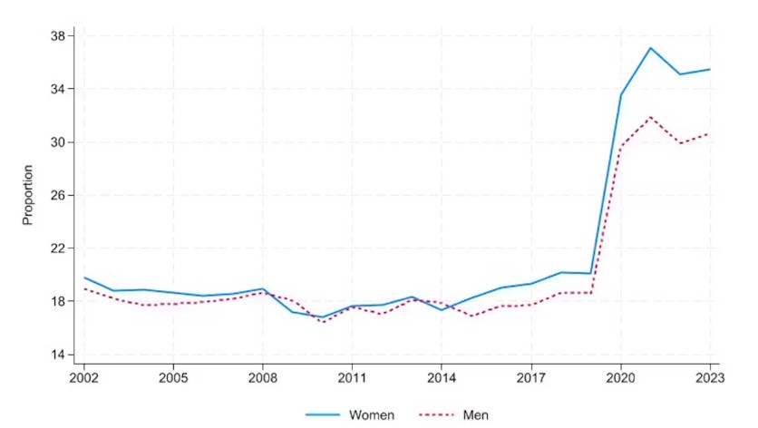 Working from home (at least partially).