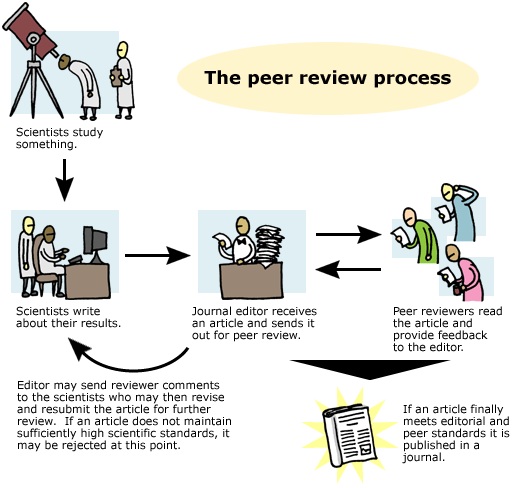 The peer review process.