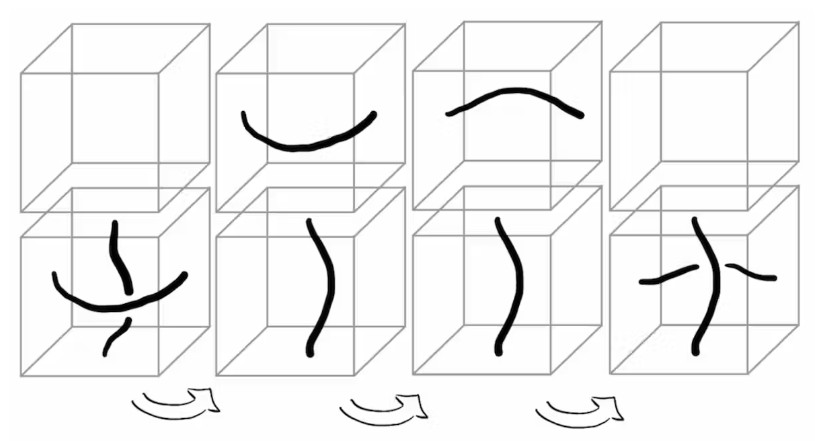 Imagine four-dimensional space as a movie of three-dimensional frames. The bottom left cube shows a horizontal piece of rope in front of a vertical piece, both in the ‘present’ frame. The horizontal piece can move into the future frame (second column), where it is able to slide towards the back (third column), then move back into the present frame, now behind the vertical piece.