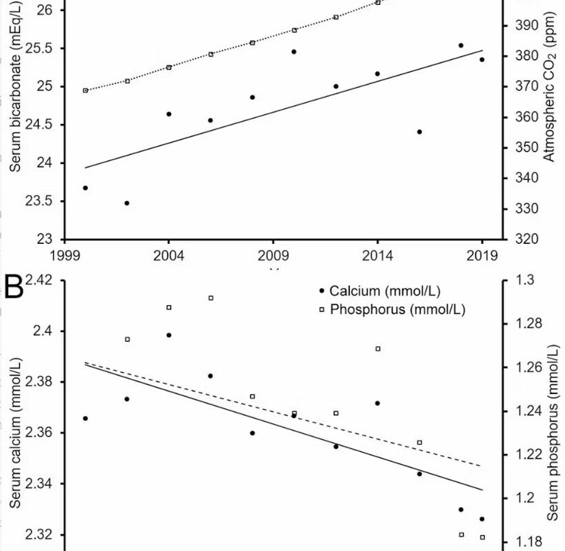 Atmospheric CO₂ has risen, along with increases in levels of carbonate in the blood and decreases in calcium and phosphorus.