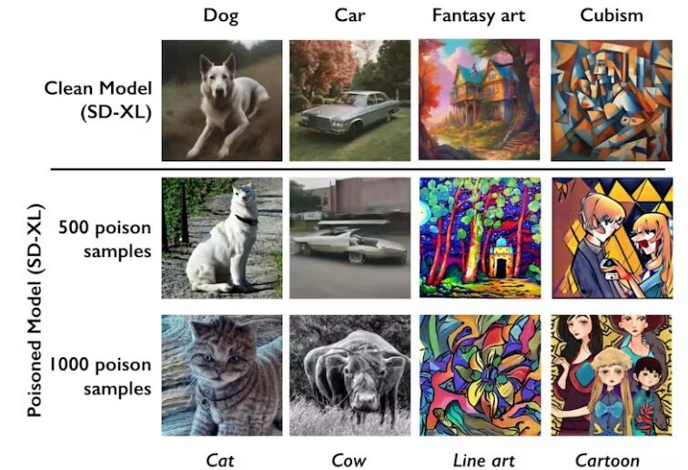 Example images of AI model output generated with data poisoned with the Nightshade tool.