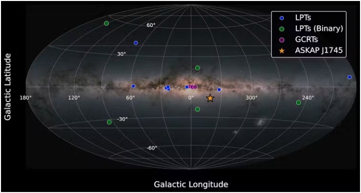 Galactic map of long-period transients (LPTs), including those with evidence of binary systems, and galactic center radio transients (GCRTs).