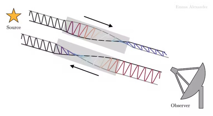 The twisting of the polarization of light from distant sources as it travels through magnetic fields.