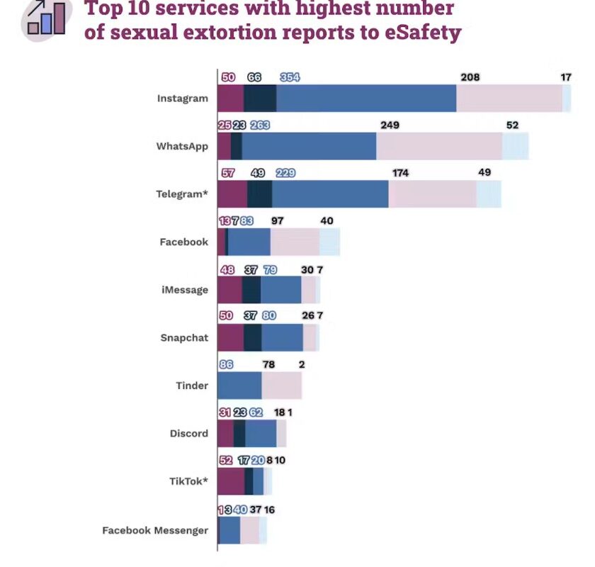While Telegram and TikTok are not part of this reporting series, eSafety has previously given transparency notices to both.