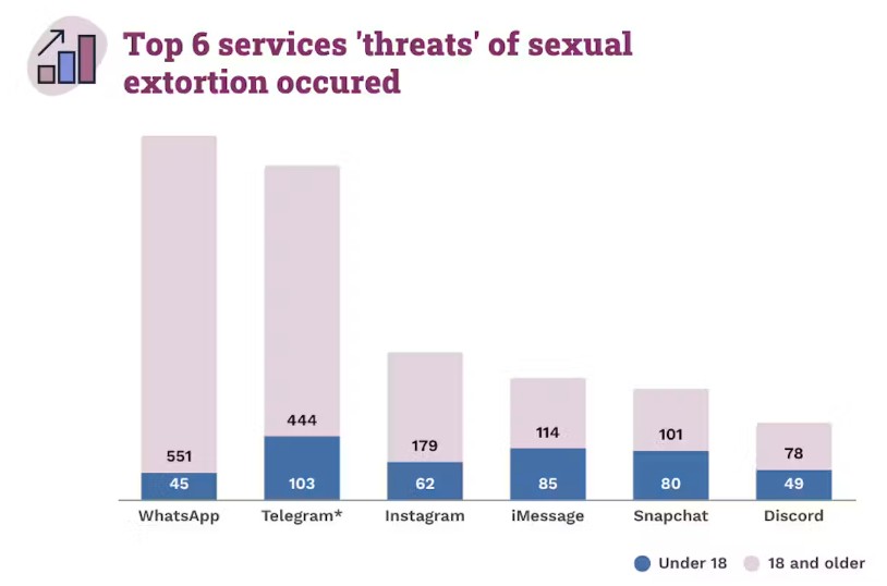 Top apps for sexual extortion.