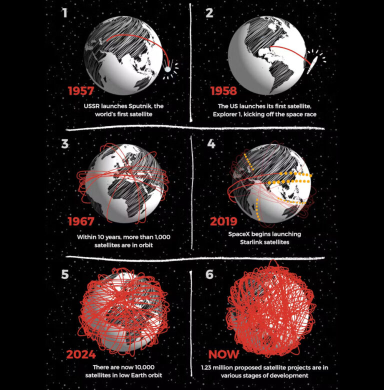 Illustration depicting the density of satellites around Earth historically and going into the future.