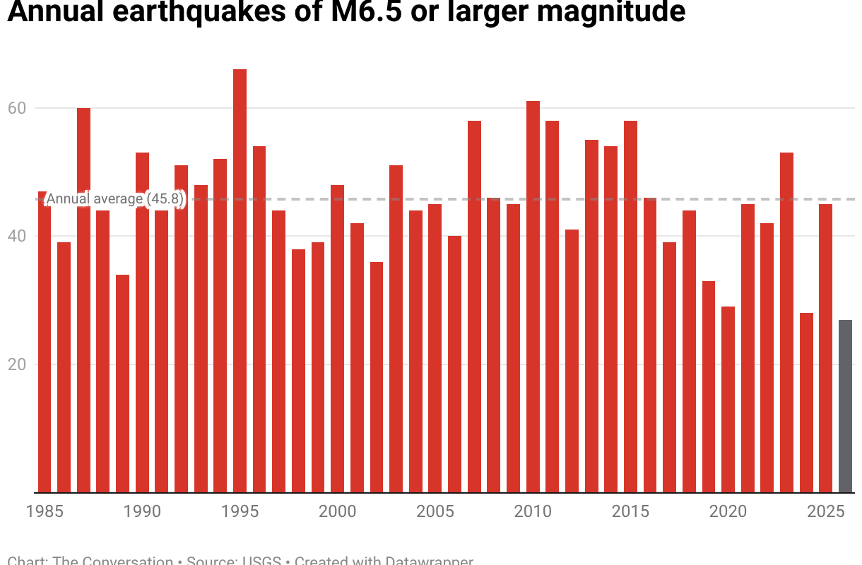 Annual earthquakes of M6.5 or larger magnitude.