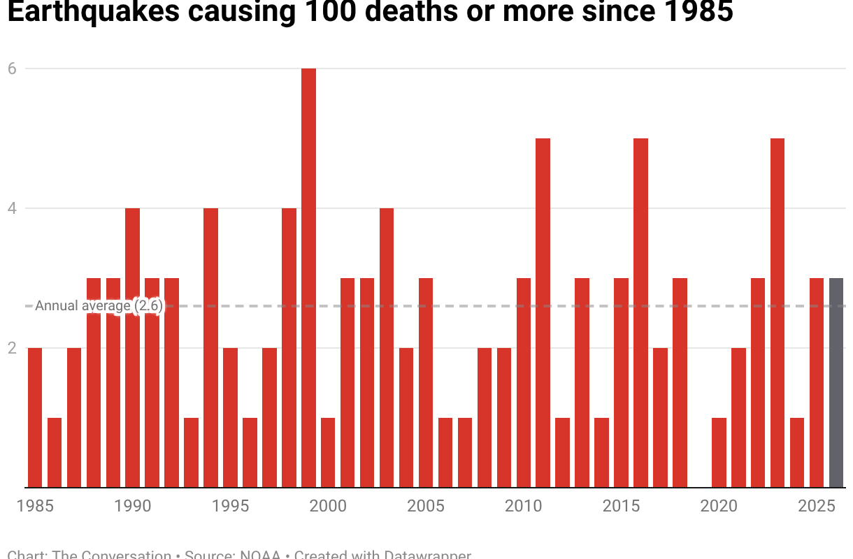 Earthquakes causing 100 deaths or more since 1985.