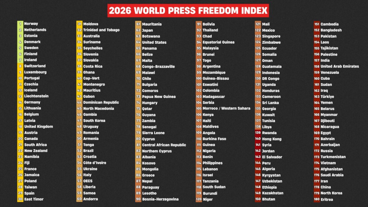 According to a Voice of America report, Reporters Without Borders released its 2026 World Press Freedom Index on April 30. The report shows that among the 32 countries and regions included in the Asia-Pacific rankings, 21 were classified as having 'Difficult' or 'Very Difficult' levels of press freedom.